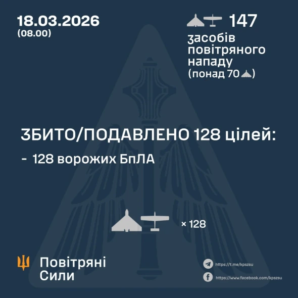 Повітряні сили збили за ніч 128 ворожих дронів