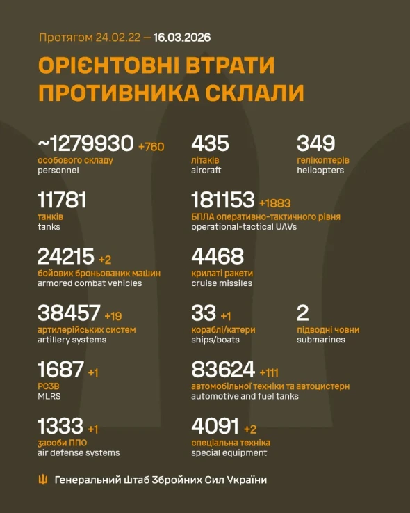 Росія за добу втратила катер, 19 артсистем і 760 вояк