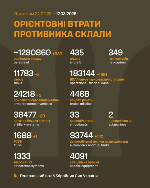 Втрати росіян в Україні перевалили за 1,28 млн