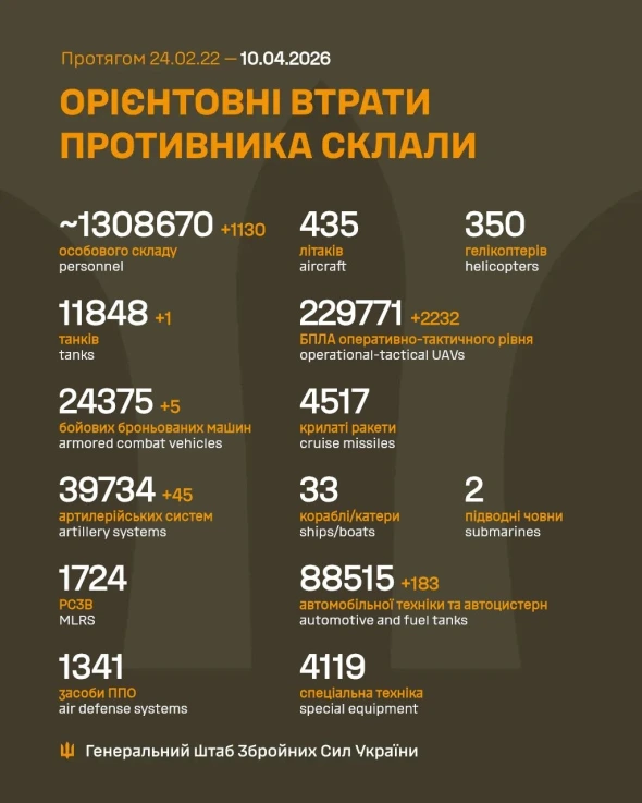 Втрати росіян в Україні знову перетнули психологічну позначку