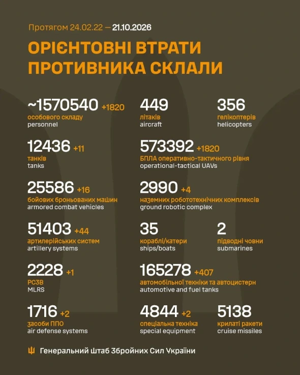 "Мінус" 11 танків: втрати окупантів за добу перевалили за 1,57 млн